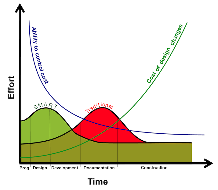 The Effort Curve or MacLeamy Curve shows the value of front-loading effort during the design process to catch errors early.